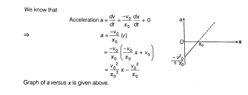 The Velocity Displacement Graph Of A Particle Is Shown In Figure A Write The Relation Between V And X B Obtain The Relation Between Acceleration And Displacement And Plot It Sahay